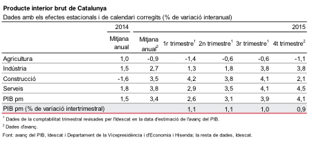 L’economia catalana referma el seu creixement i arriba al 4,1% el quart trimestre del 2015